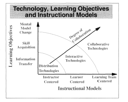 Illustration 3: The 1996 White Paper Pedagogical Model