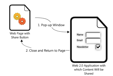 An illustration that depicts the process of sharing content via a share link.