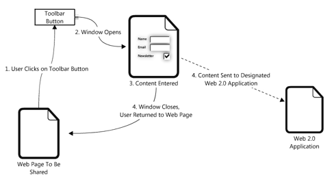An illustration that depicts the process of sharing content via a toolbar button.