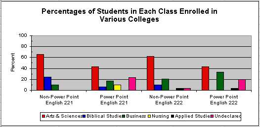 Graph by College