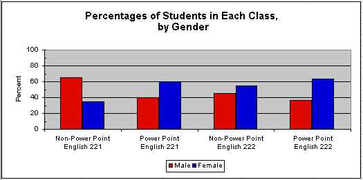 Graph by Gender