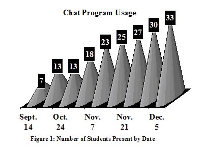 Graph of chat program usage. 7 students in one session in September, 13 and 13 students in two sessions in October, 18, 23, 25, and 27 students in November, and 30 and 33 students in December