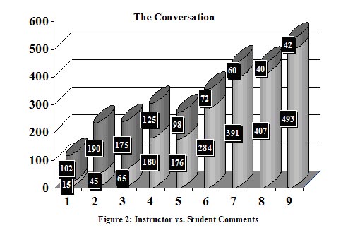 Graph of conversation patterns showing increasing student participation and decreasing instructor participation over the course of nine conversations