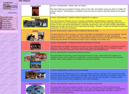 screen shot of  CONNECTed Voices page. "Concealed, primary characteristic: neither seen nor heard; The sites listed as Concealed no longer exist on the web. Concealed voices are silent or hidden for various reasons. Theoretically, concealed voices can also be used to describe issues of the digital divide. Obedient, primary characteristic: visibility without subjectivity or agency; The sites listed as Obedient focus on socially acceptable representations of gender which are superimposed on an unproblematic racial identity. It's not clear from the main page of the sites if women of color are active participants in the sites construction. Nor are other socially stigmatized categories brought into focus by the organizational design. Obedient voices are directed towards the exploration of internal awareness. Naïve, primary characteristic: agency within traditional feminine roles; The sites listed as Naïve focuses on socially acceptable representations of race and gender. Gender is superimposed on an unproblematic racial, class and sexual identity. Socially stigmatized categories may be revealed within the organizational design but are not analyzed. Externally, Naive voices express beliefs and teachings without major changes to the status quo. Nascent, primary characteristic: challenging external definitions of identity; The sites listed as Nascent foreground women of color voices as they begin to challenge accepted notions of race or gender. The sites may deal with class and sexuality as well. Nascent voices express an internal awareness of self which challenges external definitions. Exposing, primary characteristic: examining systems of power; The sites listed as Exposing voices foreground women of color voices within the context of a collective group voice, usually an organization; individual identity is subsumed by the collective identity. Race, class, gender and sexuality are common themes. Creating, primary characteristic: producing new knowledge; The sites listed as Creating focus on a racial, gendered collective identity which interweaves both personal experience and institutional knowledge. All foreground individual or personal voices of at least two of the following social categories: race, class, gender and sexuality. Creating voices connect women across social categories: race, class, sexuality. Transforming, primary characteristic: building women of color feminist community; The sites below shift focus between women in two or more groups of color and the groups' intersection by at least two social category: race, class, gender, sexual orientation. Transforming voices bring women of color's multiple social identities into relationship with other women of color.This is an emergent form.<br />
 "